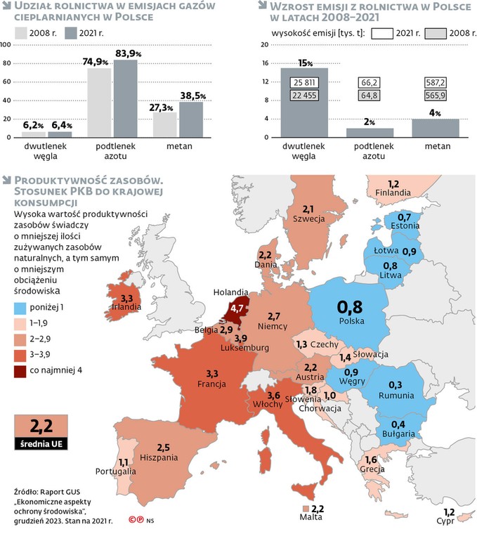 Udział rolnictwa w emisjach gazów cieplarnianych w Polsce