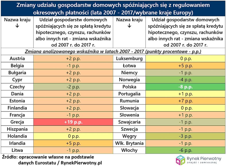 Gospodarstwa domowe, które spóźniają się z płaceniem rachunków