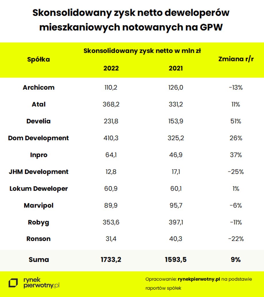 O prawie 10 proc. wzrosły zyski giełdowych deweloperów w 2022 r.