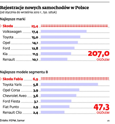 Rejestracje nowych samochodów w Polsce