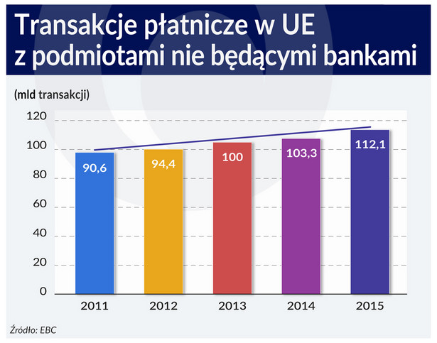 Transakcje platnicze w UE