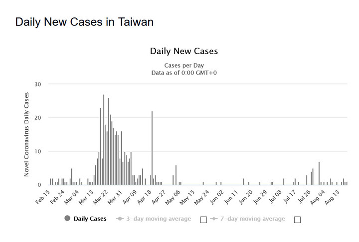 Koronawirus. Tajwan. Dobowy przyrost zakażeń