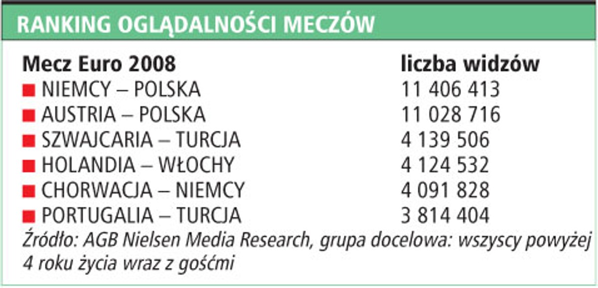 Ranking oglądalności meczów
