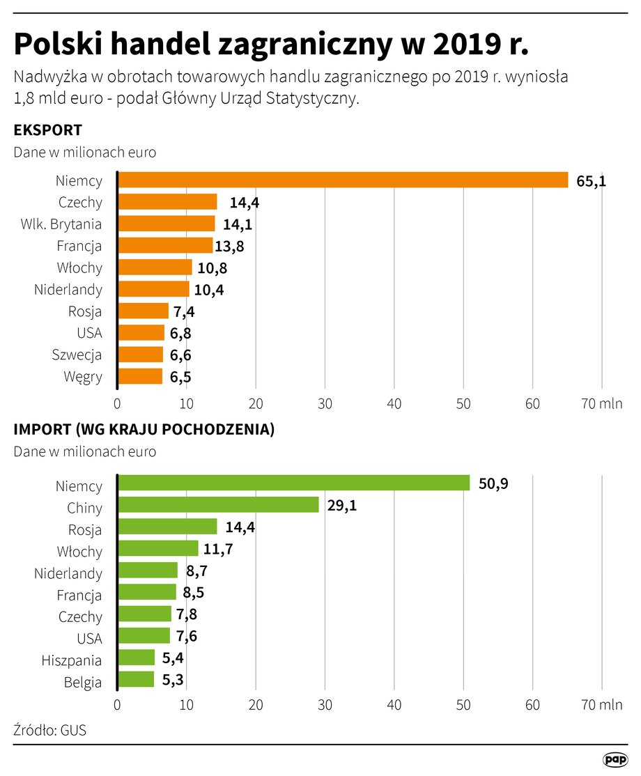 Handel zagraniczny Polski w 2019 r. 