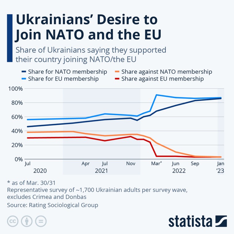 Poparcie Ukraińców dla członkostwa w NATO i UE