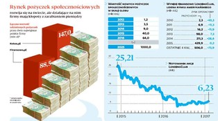 Jest boom na pożyczki społecznościowe. Wszędzie, ale nie w Polsce