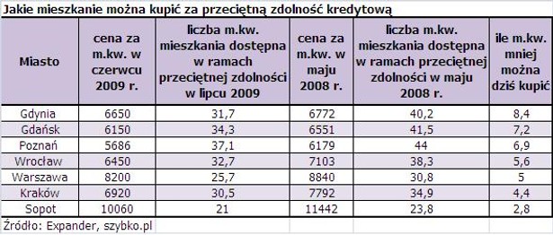 Jakie mieszkanie za przeciętną zdolność kedytową