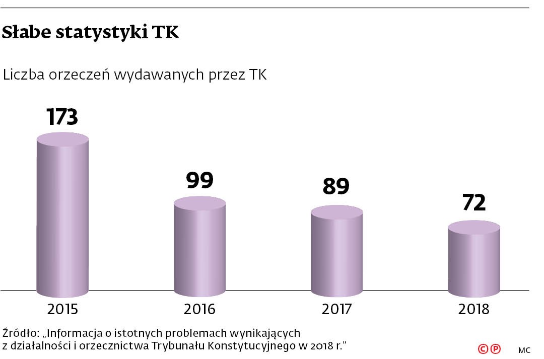 Słabe statystyki TK