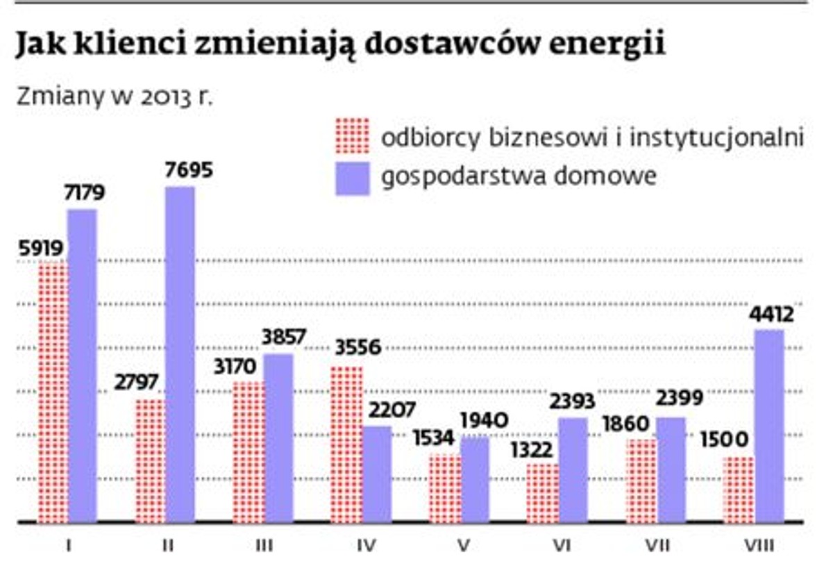 Jak klienci zmieniają dostawców energii - zmiany w 2013 roku