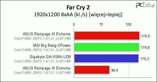 Wyniki w Far Cry 2 są bardzo wyrównane (dla porównania wynik z jednym GTX 480)