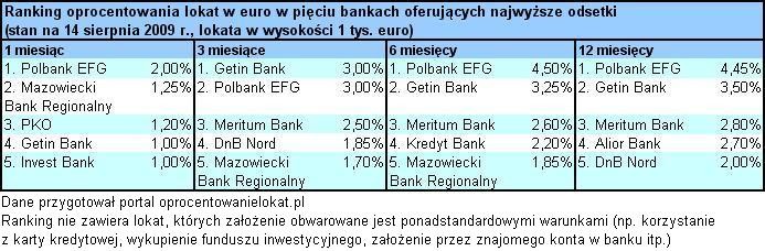 Oprocentowanie lokat w euro - sierpień 2009