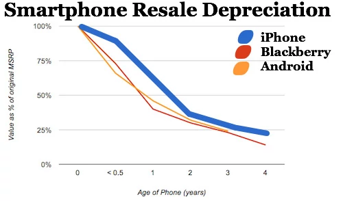 Utrata wartości smartfonu. Po 2 latach platformy idą łeb w łeb. Wcześniej najmniej wartości traci iPhone. Pricenomics.