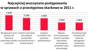 Najczęsciej wszczynane postępowania w 2011 roku