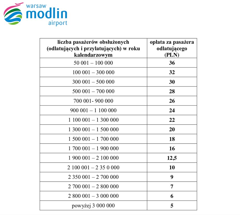 Cennik opłat za każdego odprawionego pasażera na lotnisku w Modlinie