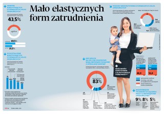 Pracodawcy nadal nie ułatwiają życia pracownikom