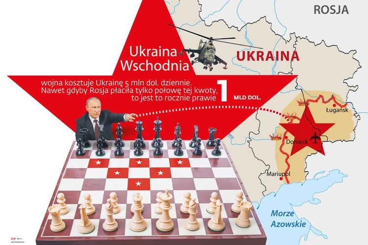 W 2014 roku separatyści przy silnym wsparciu z Rosji (żołnierzy oficjalnie na urlopach, ale również regularnych oddziałów armii rosyjskiej) zajęli część Donbasu. Trudno oszacować liczbę poległych rosyjskich żołnierzy – oficjalnie państwo nie bierze udziału w konflikcie. Według różnych szacunków jest to od 2 do ponad 4 tys. żołnierzy. W czasie rosyjskiej agresji doszło m.in. do zestrzelenia samolotu pasażerskiego malezyjskich linii lotniczych, kotła w Iłowajsku, gdzie zginęło kilkuset żołnierzy ukraińskich, czy wielomiesięcznej obrony lotniska w Doniecku przez Ukraińców, którzy doczekali się przydomka „cyborgi”.<br>
Od kilku miesięcy linia frontu się nie zmienia. Po podpisaniu porozumienia w Mińsku (firmowali je prezydenci Ukrainy, Rosji, Francji oraz kanclerz Niemiec) oficjalnie od 15 lutego między separatystami a Ukrainą zapanował rozejm. Zgodnie z porozumieniami wycofano m.in. ciężką artylerię i wojska rakietowe. Mimo to cały czas dochodzi tam do potyczek. Trudno prognozować, kiedy sytuacja się unormuje oraz czy i kiedy zajęte przez separatystów tereny znów staną się częścią Ukrainy. Realny jest scenariusz, że powstanie kolejne quasi-państwo jak Osetia Płd. czy Naddniestrze utrzymywane przez Rosję.<br>
Trudno szacować koszty, jakie ponosi Rosja w tej wojnie. Dla porównania: prezydent Poroszenko mówił, że wojna kosztuje Ukrainę 5 mln dol. dziennie. Nawet gdyby Rosja płaciła tylko połowę tej kwoty, to jest to rocznie prawie1 mld dol.