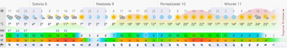 Prognoza pogody długoterminowa