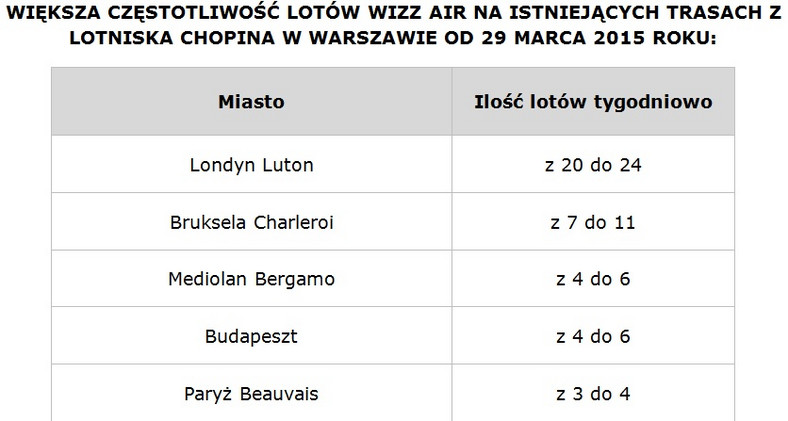 Wzrost częstotliwości lotów Wizz Air z Warszawy