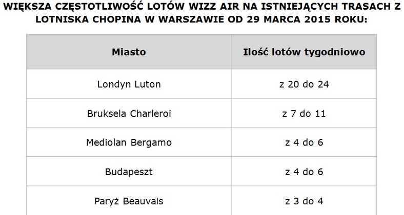 Wzrost częstotliwości lotów Wizz Air z Warszawy