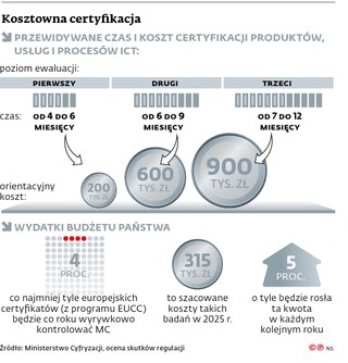 Kosztowna certyfikacja