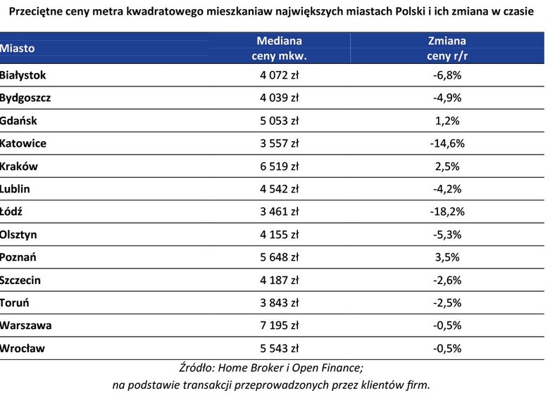 Przeciętne ceny metra kwadratowego mieszkaniaw największych miastach Polski i ich zmiana w czasie