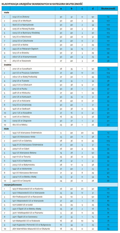 Klasyfikacja urzędów skarbowych w kategorii skuteczność
