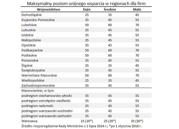 Maksymalny poiozm unijnego wsparcia dla firm w regionach