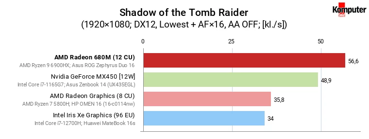 AMD Radeon 680M vs GeForce MX450, Iris Xe Graphics (96 EU) i Radeon Graphics (8 CU) – Shadow of the Tomb Raider