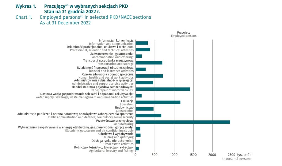 Ilu pracowników pracuje, w jakich sektorach