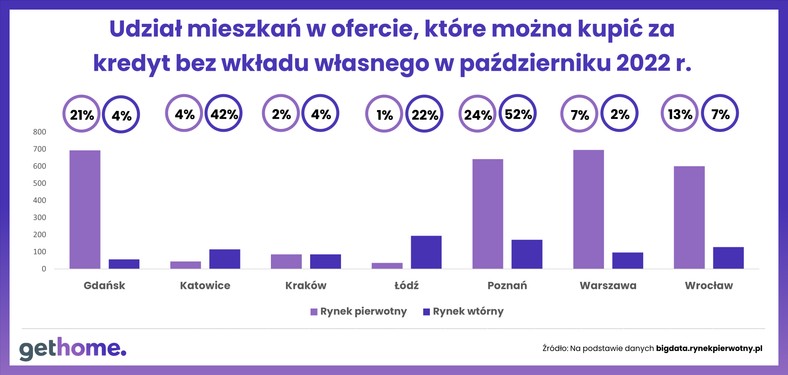 Udział mieszkań w ofercie, które można kupić za kredyt bez wkładu własnego