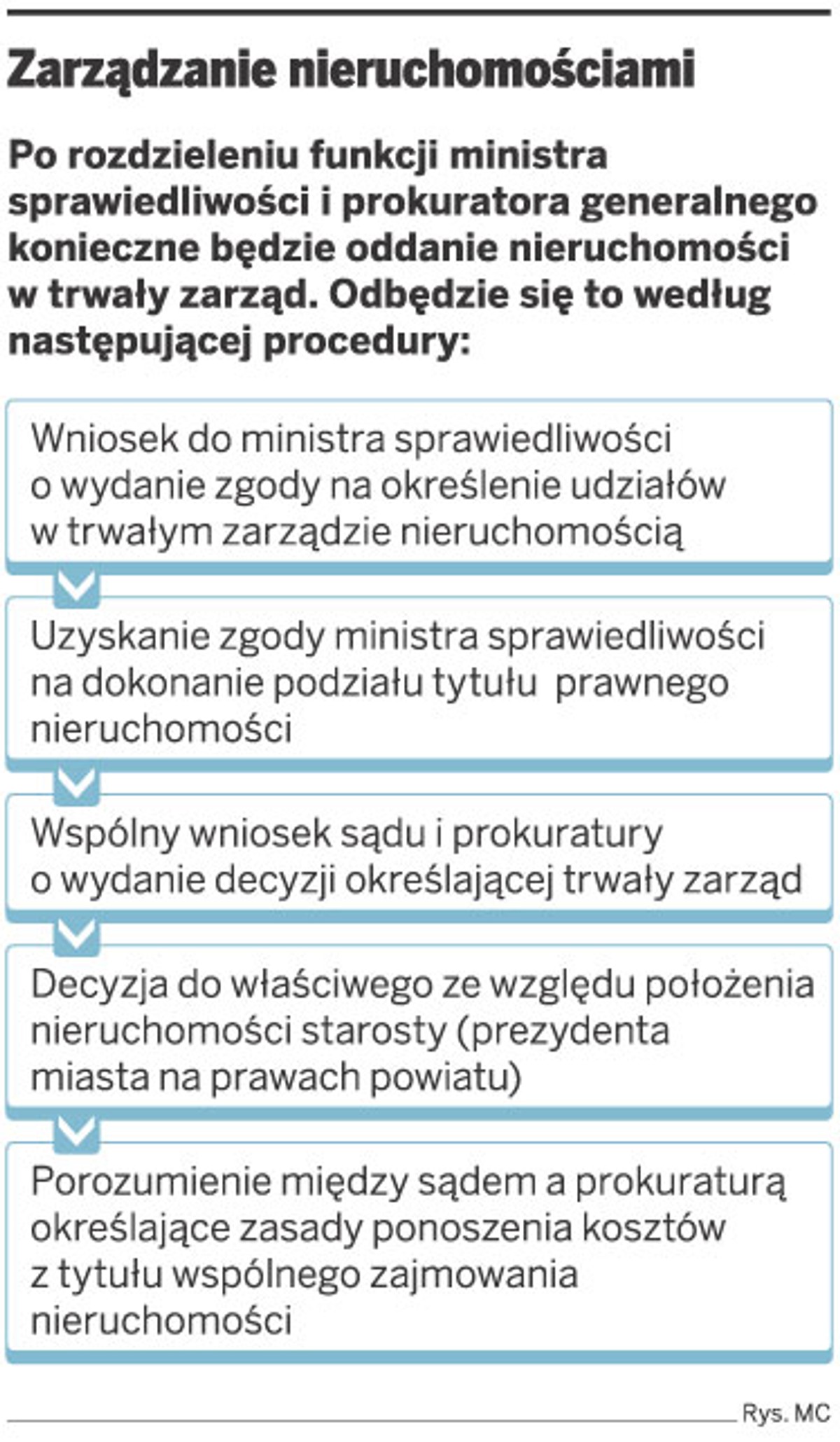 Zarządzanie nieruchomościami