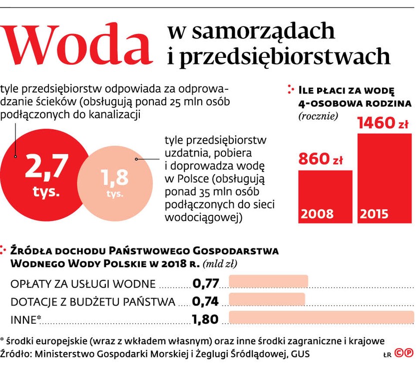 Woda w samorządach i przedsiębiorstwach