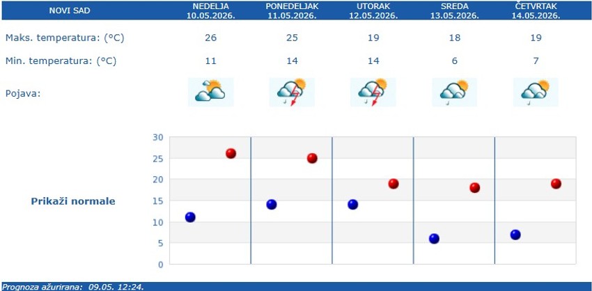 RHMZ prognoza za Novi Sad