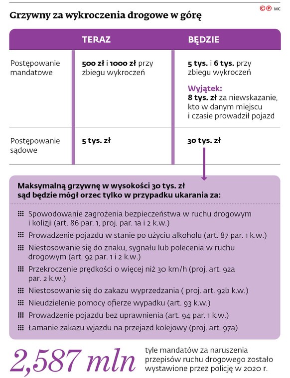 Grzywny za wykroczenia drogowe w górę