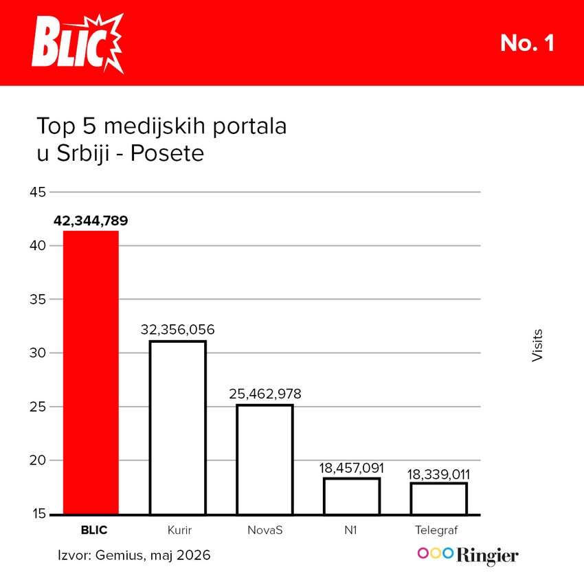 Ubedljivi rekorderi po broju poseta! Čak 42 miliona