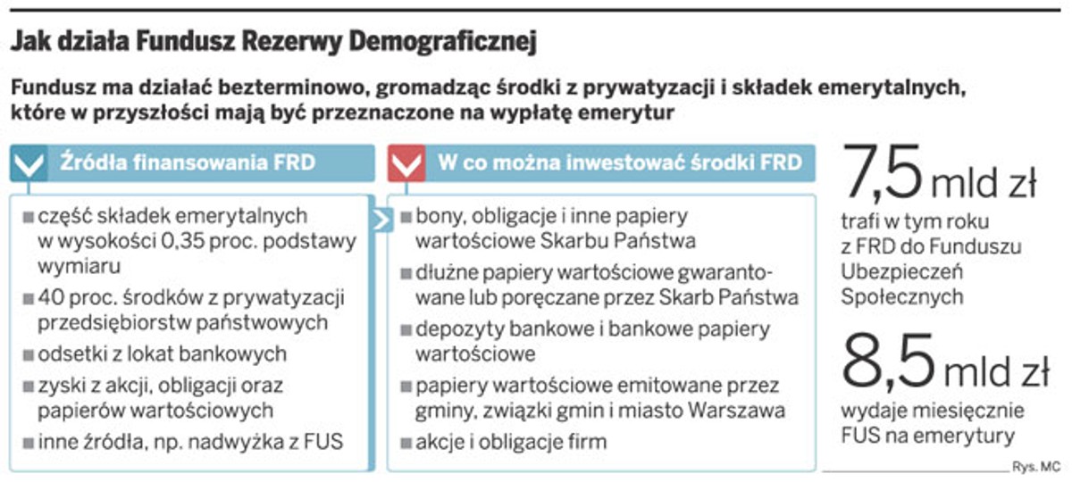 Jak działa Fundusz Rezerwy Demograficznej