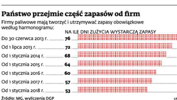 Państwo przejmie część zapasów od firm