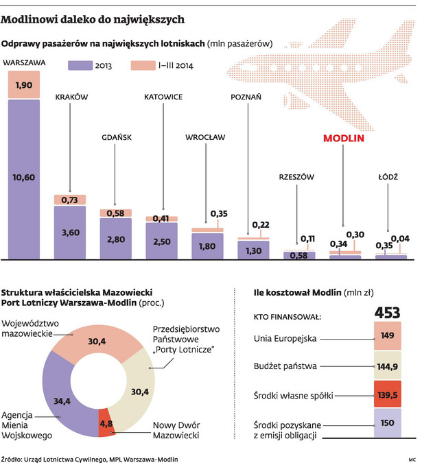 Modlinowi daleko do największych