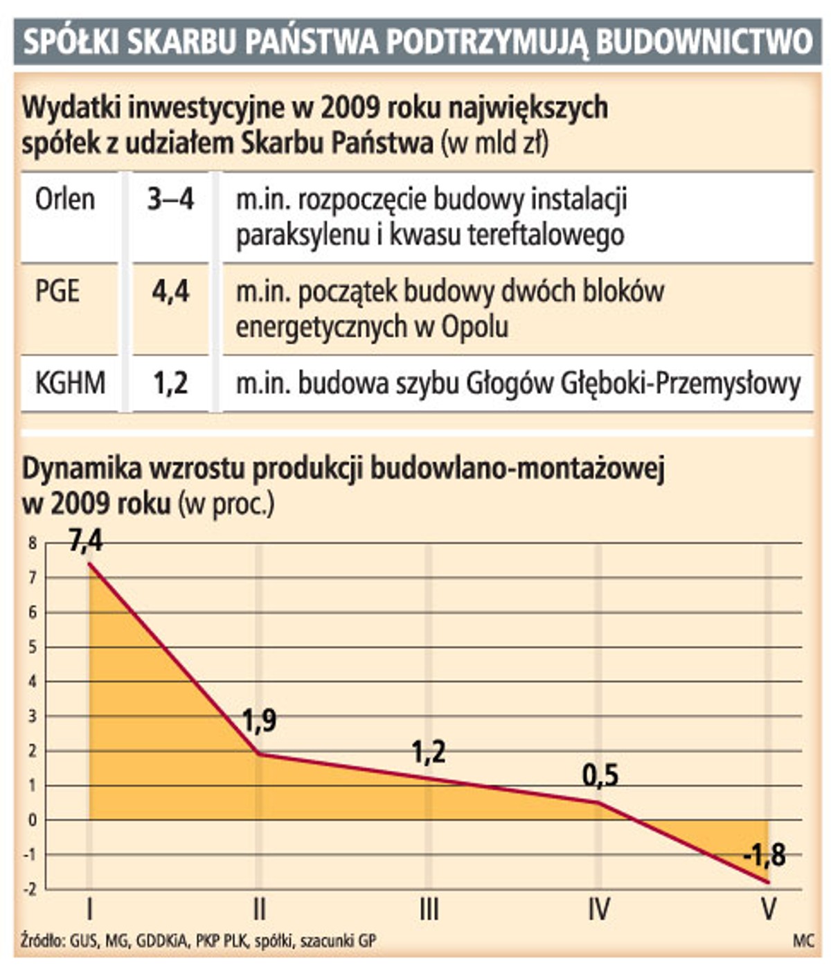 Spółki skarbu państwa podtrzymują budownictwo