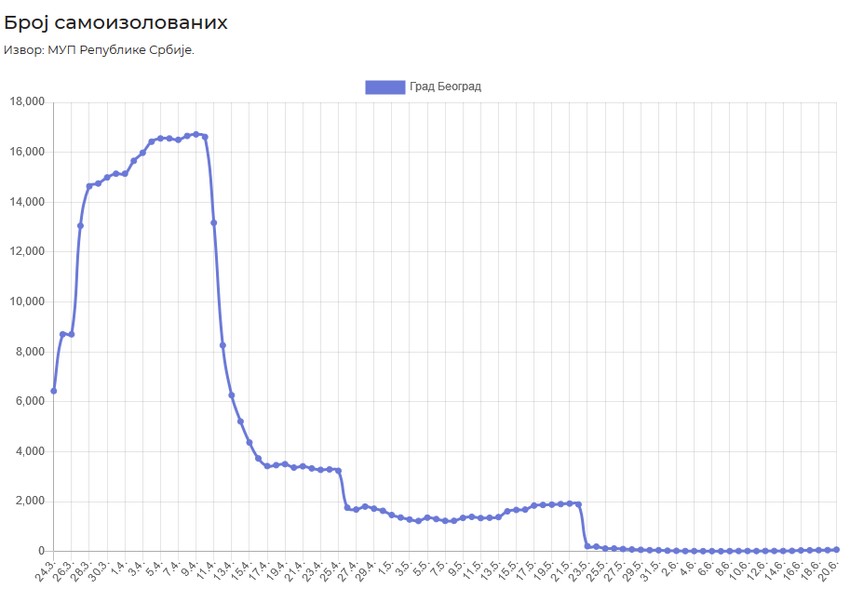 Samoizolacija Beograd