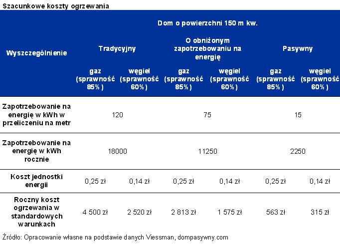 Szacunkowe koszty ogrzewania