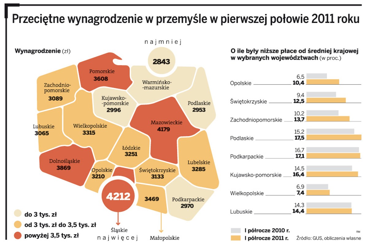 Przeciętne wynagrodzenie w przemyśle w pierwszej połowie 2011 roku