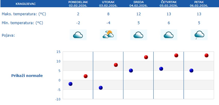 Petodnevna vremenska prognoza za Kragujevac