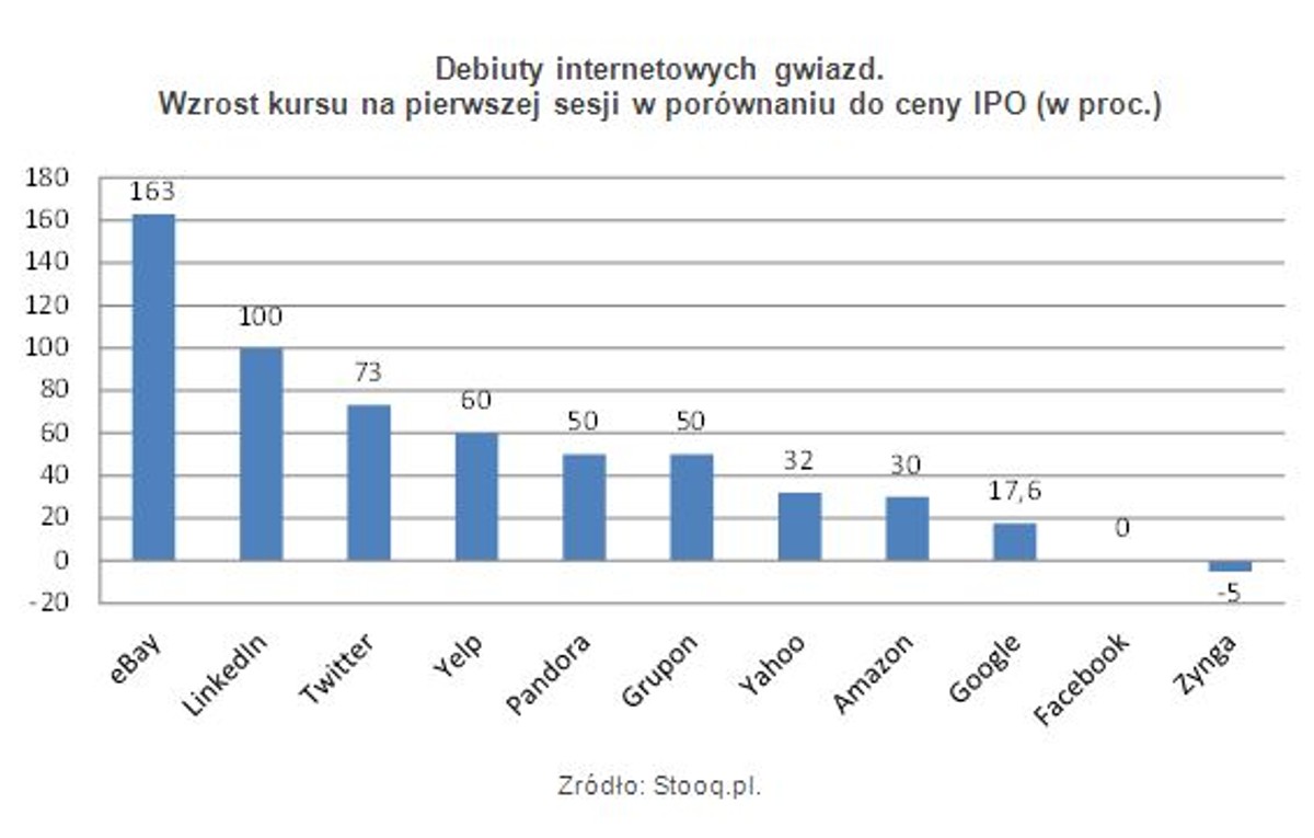 Debiuty internetowych gwiazd. Wzrost kursu na pierwszej sesji w porównaniu do ceny IPO (w proc.)