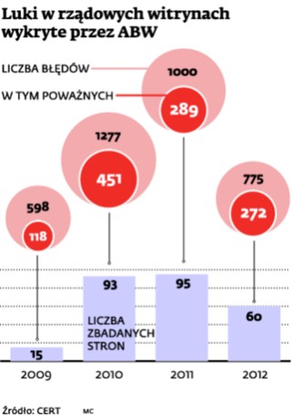 Luki w rządowych witrynach wykryte przez ABW