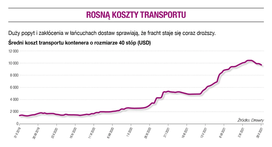 Rosną koszty transportu