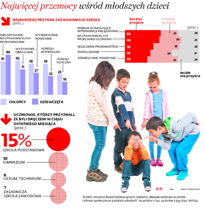 Najwięcej przemocy wśród młodszych dzieci