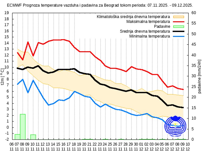 Mesečna prognoza za Srbiju