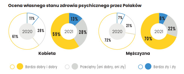 Ocena własnego stanu zdrowia psychicznego przez Polaków