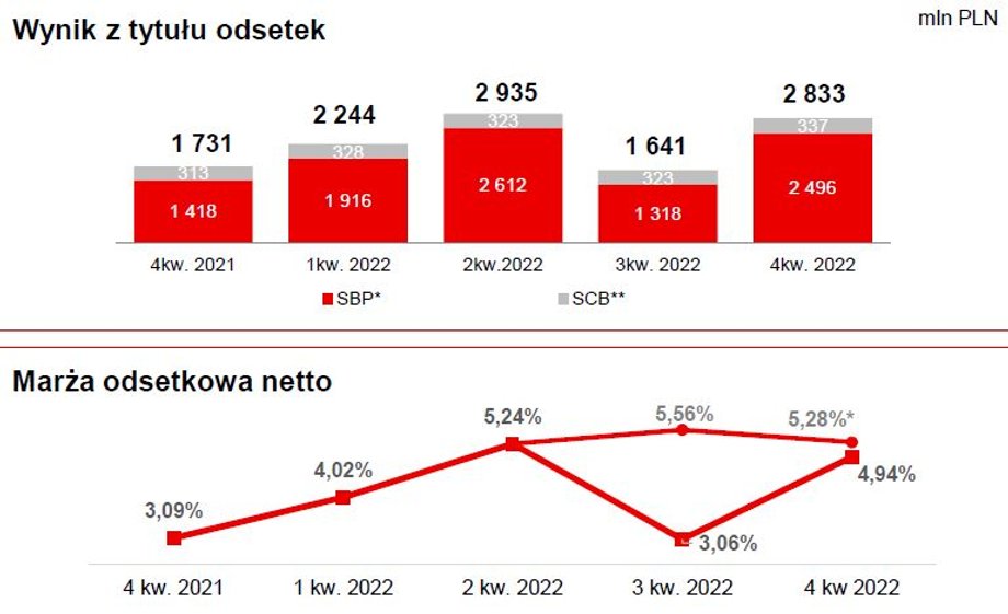 Wynik odsetkowy i marża Santander Banku Polska rosły w ostatnich kwartałach. Niższy odczyt za III kwartał 2022 r. to negatywny efekt wakacji kredytowych. 